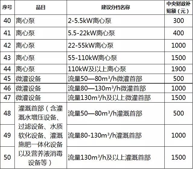 2019年各省农机补贴额公示（二）：山东广西湖南宁夏内蒙农机补贴