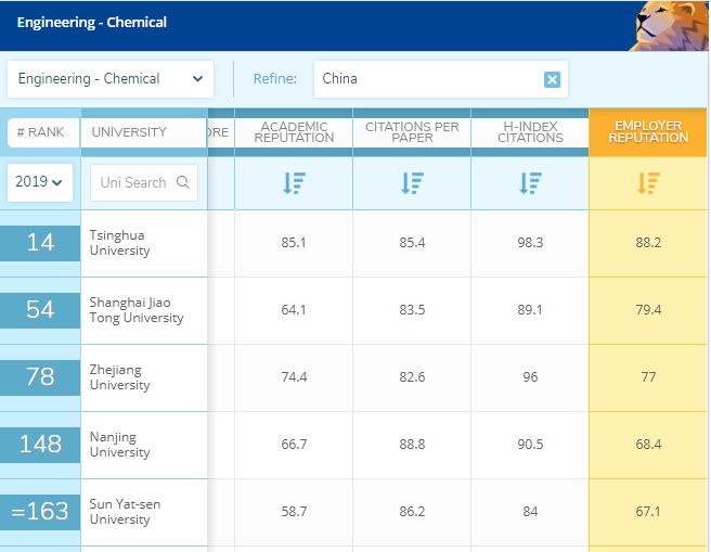 世界大学化学工程排行榜，前五名中有四所都太低调！