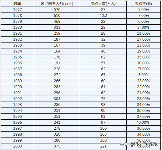 历年高考录取率和高考人数排行榜，历年高考人数统计(1977-2017)