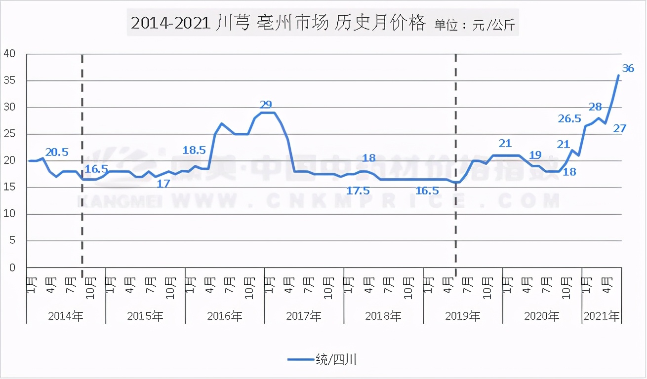 川芎价格,川芎价格2022最新价格