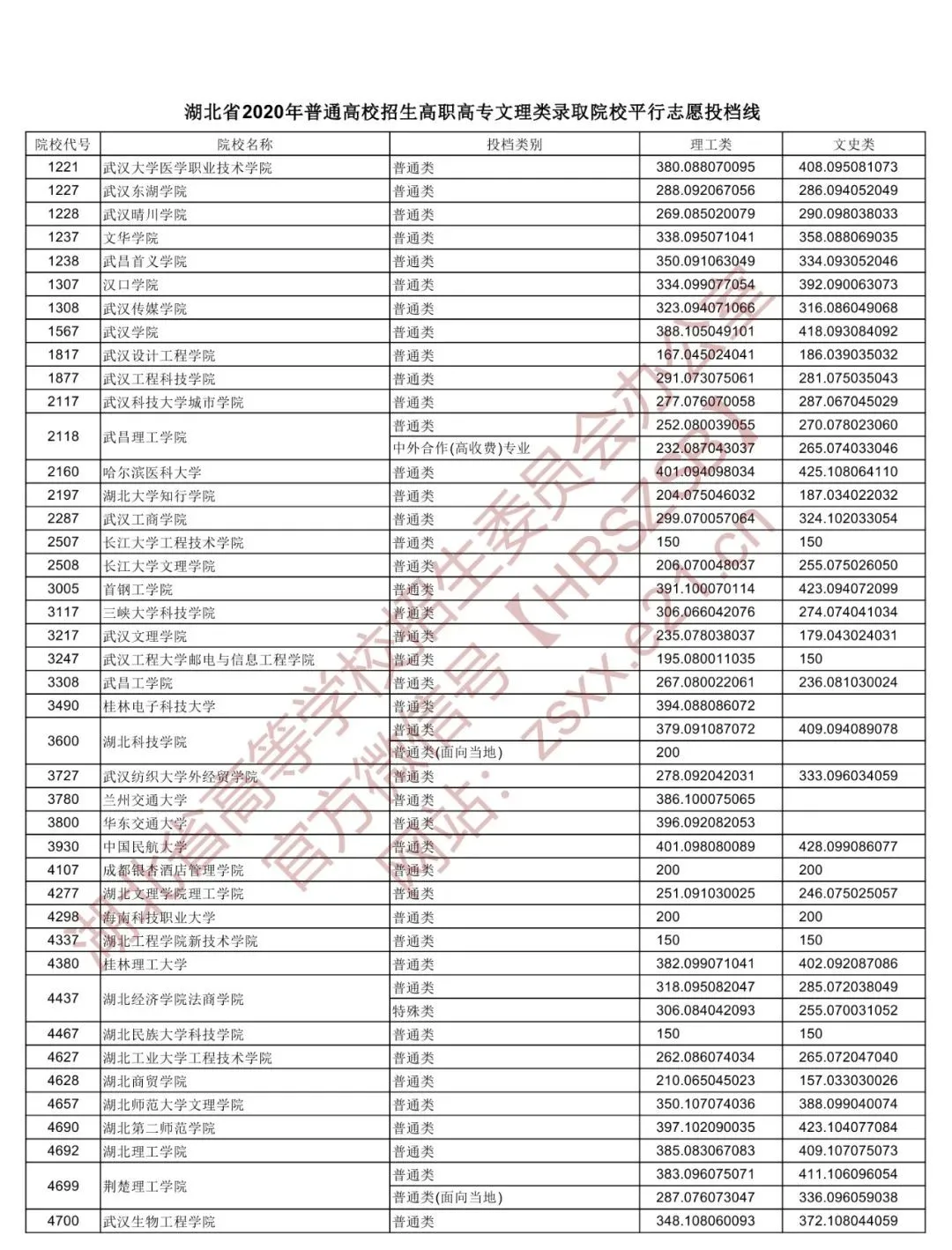2020湖北高职院校投档分数线公布：武职理科398文科415
