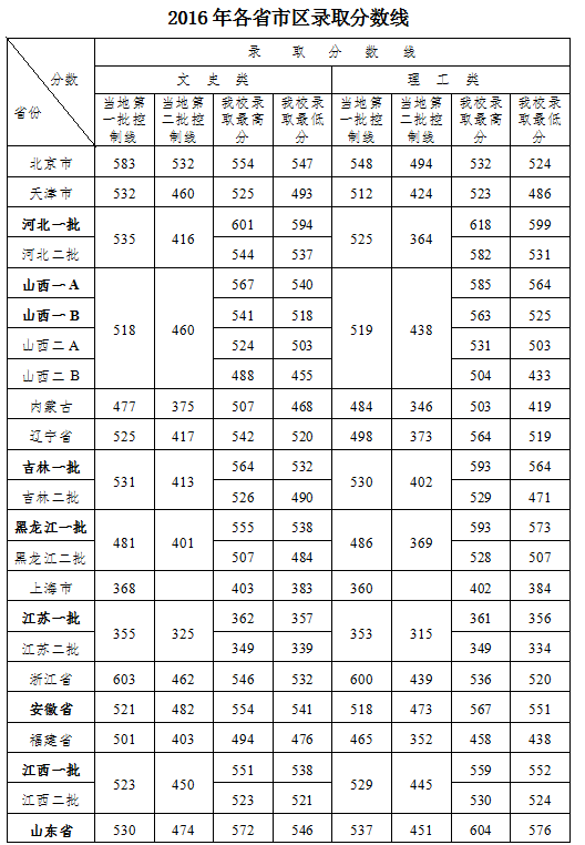 山西财经大学2015-2017年各省市区录取分数线