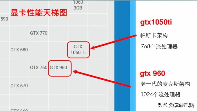 电脑游戏显卡知识扫盲，NVIDIA和AMD买啥牌子好？什么型号更值？