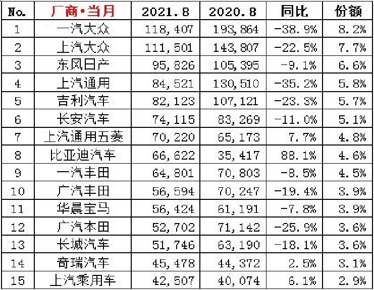 谁说自主品牌无法走出国门，奇瑞8月海外销量破2万，长安次之