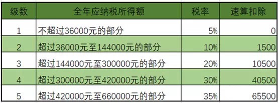 干货 | 几种常见的个人所得税额计算，建议收藏