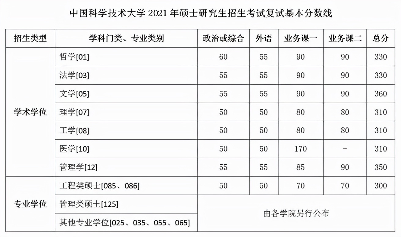 22考研！12所“自划线”院校“复试分数线”汇总