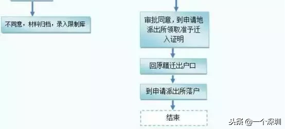深圳户口办理,深圳户口办理流程官网