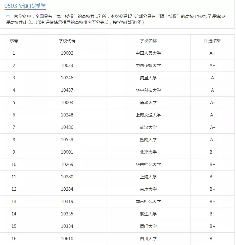 怎么了解高校的实力学科？权威答案在这里