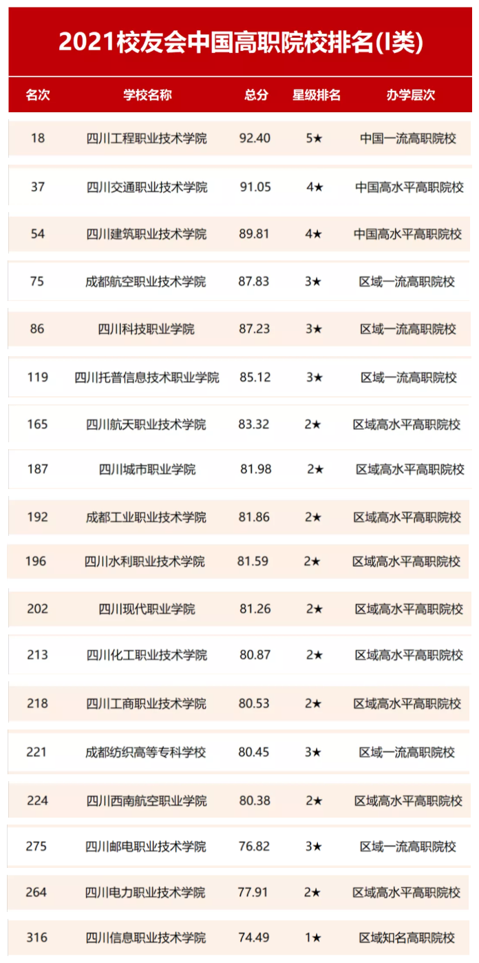 四川高职院校排名:四川工程职院第1,四川交院第2,谁第3呢?
