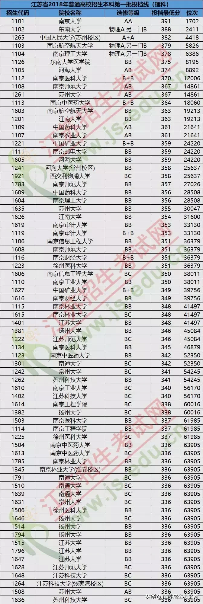 江苏考生全省排多少名能上本一？这份靠谱数据分析告诉你！
