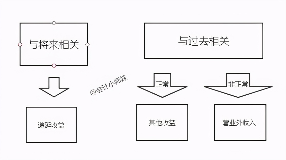 这几笔会计分录，很多人写错！老会计不说，新会计就不懂