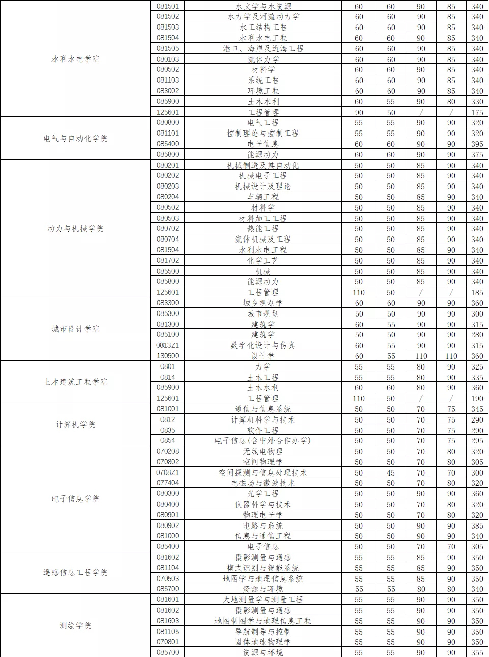 武汉大学2020年硕士招生考试复试分数线