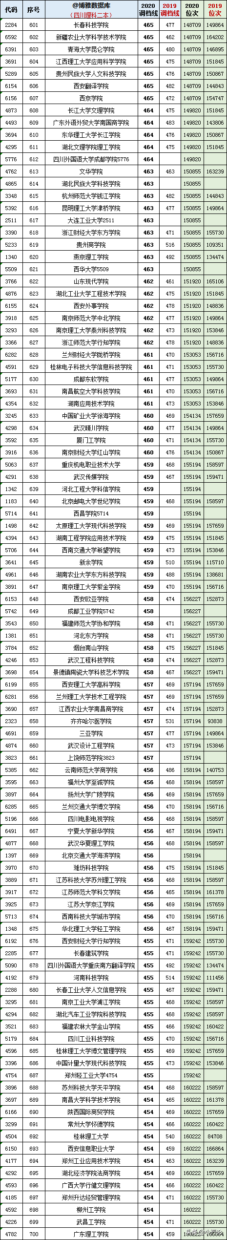 四川高考2019-2020理科二本调档分、位次（一分一段表）对照表