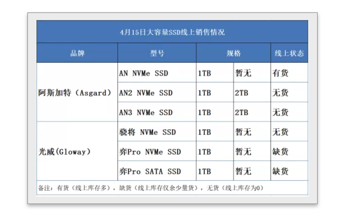 嘉合劲威：硬盘挖矿已经袭来，大容量 SSD 供货告急