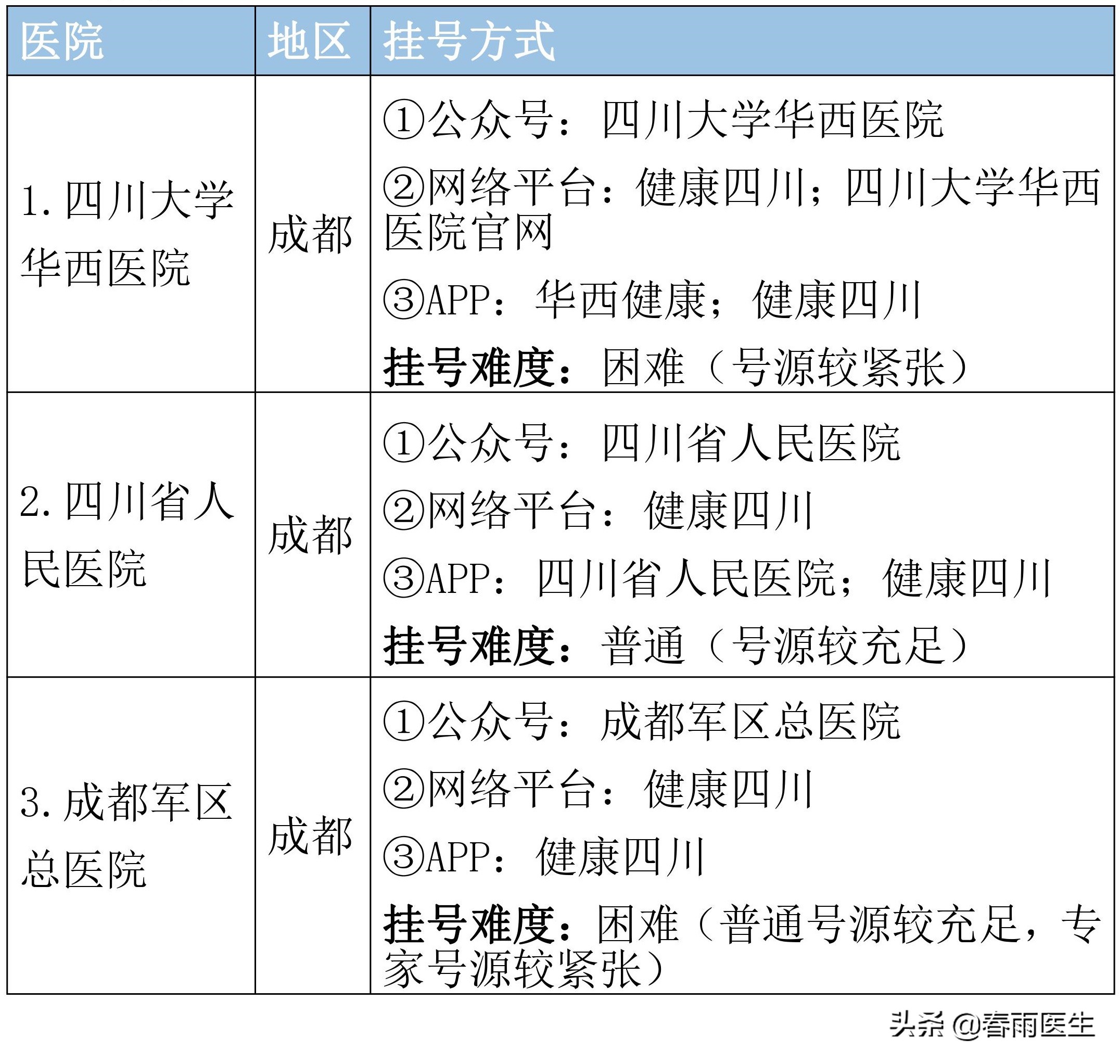 四川省顶级医院名单，专科排名、挂号方式都在这里了