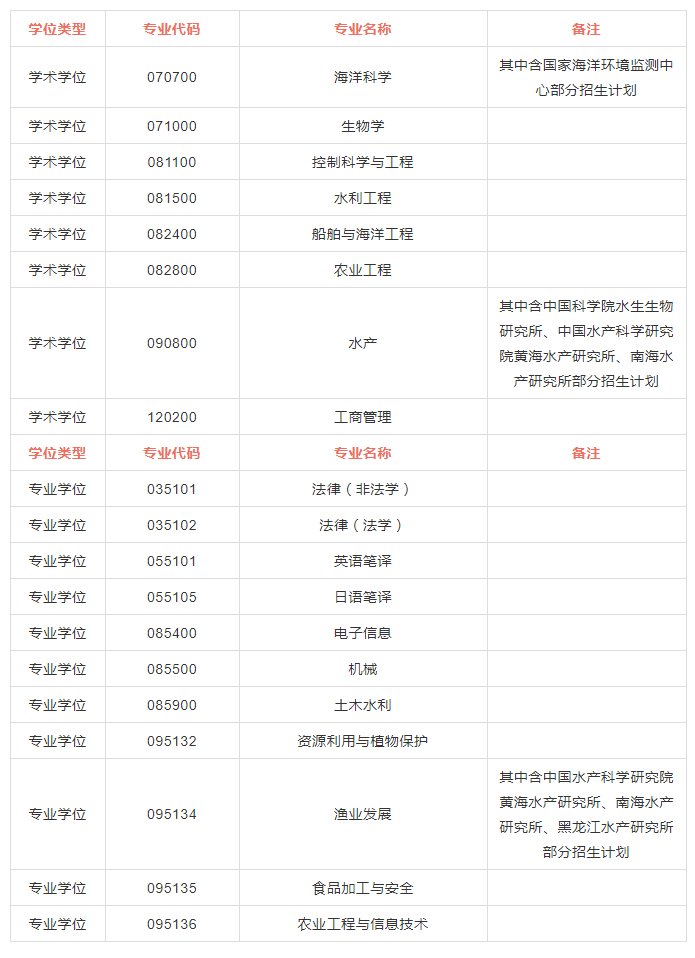 大连海洋大学、山东财经大学等院校2020考研调剂信息汇总！