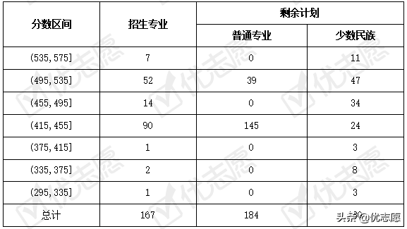 2021年甘肃省本科一批征集志愿分析