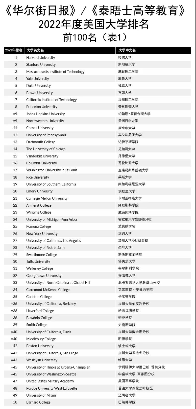 华尔街日报&泰晤士发布最新美国大学排名：UC遇冷，文理学院亮眼