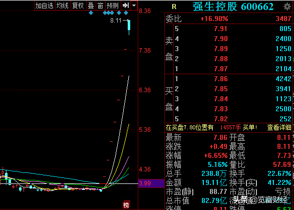 强生控股：“八连板”终究被破局