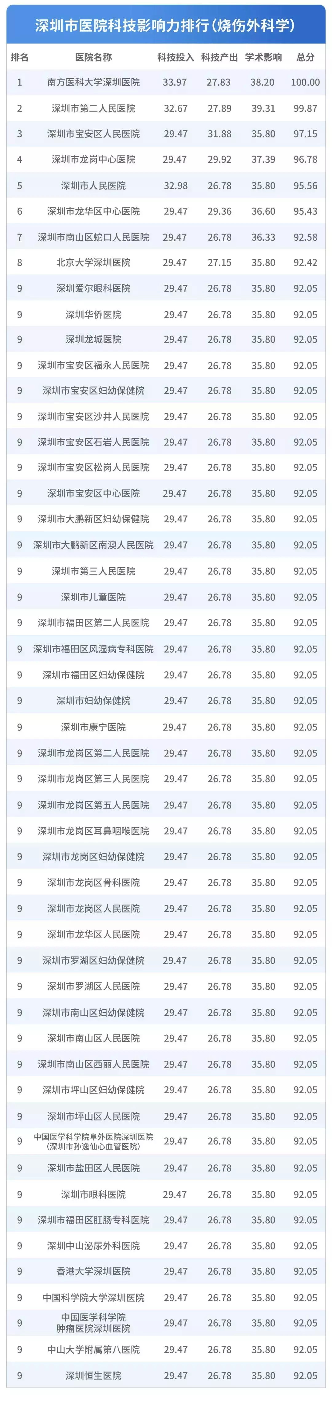深圳医院排行榜公布！看什么病去什么医院一目了然！心里有数了！