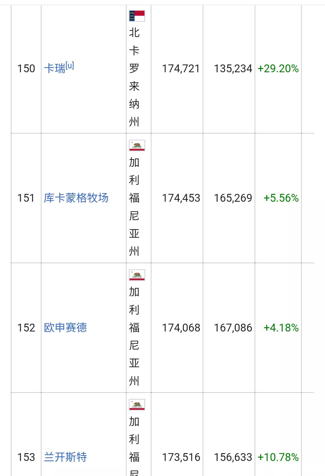 美国城市人口排名列表(326个十万人口以上的城市)