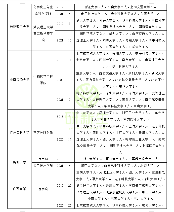 生物医学工程调剂：方法、常识、最新政策、近三年调剂录取情况