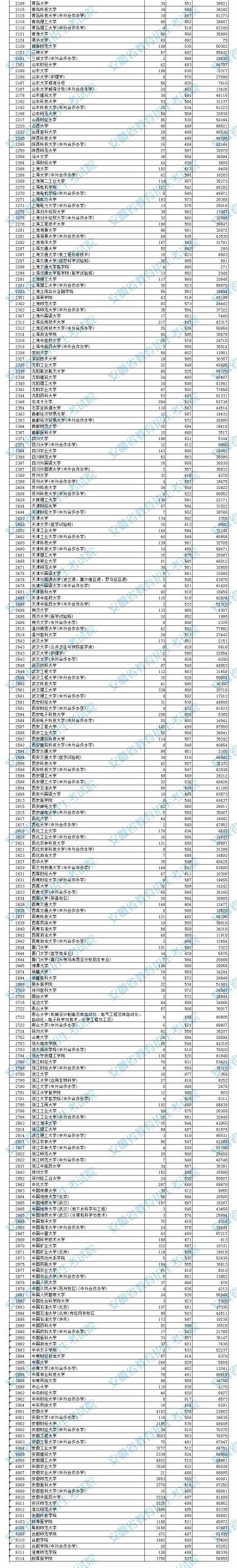 安徽省2021年高考一本院校投档分数、名次发布