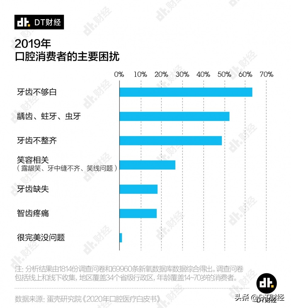 看一次牙7万多，第一批90后已经因为牙齿破产了