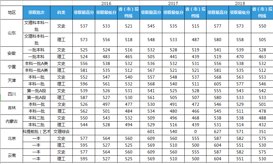石家庄铁道大学2016-2018录取分数