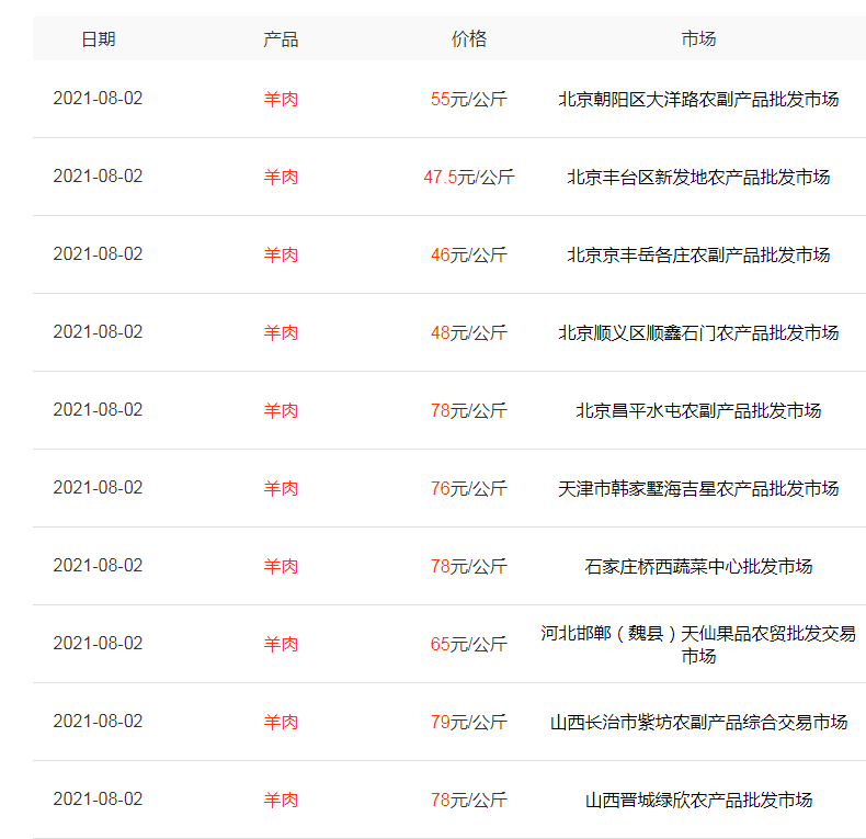 羊价上涨动力不足，鲤鱼大跌37%，鸡蛋要跌破5元？警惕下跌风险