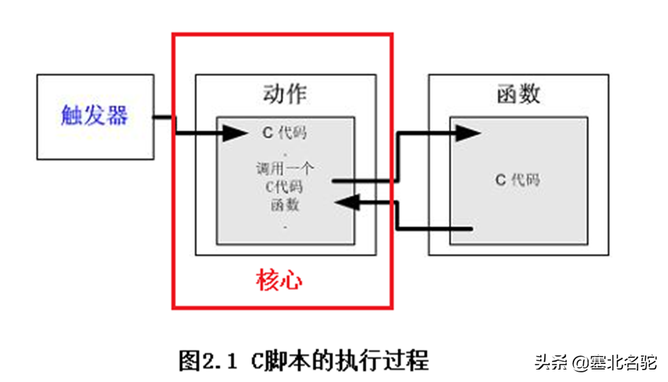 WinCC入门课程10：脚本系统及动作、函数和触发器的概念简介