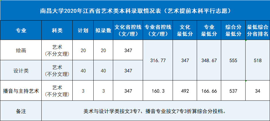 南昌大学是985还是211（500分能上南昌大学吗）(图12)