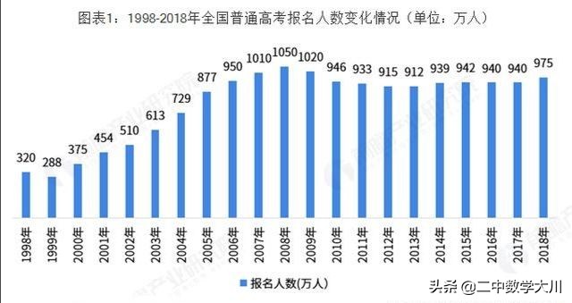 四图告诉你，为何2020年高考有1071万人，今年是不是真的那么难？