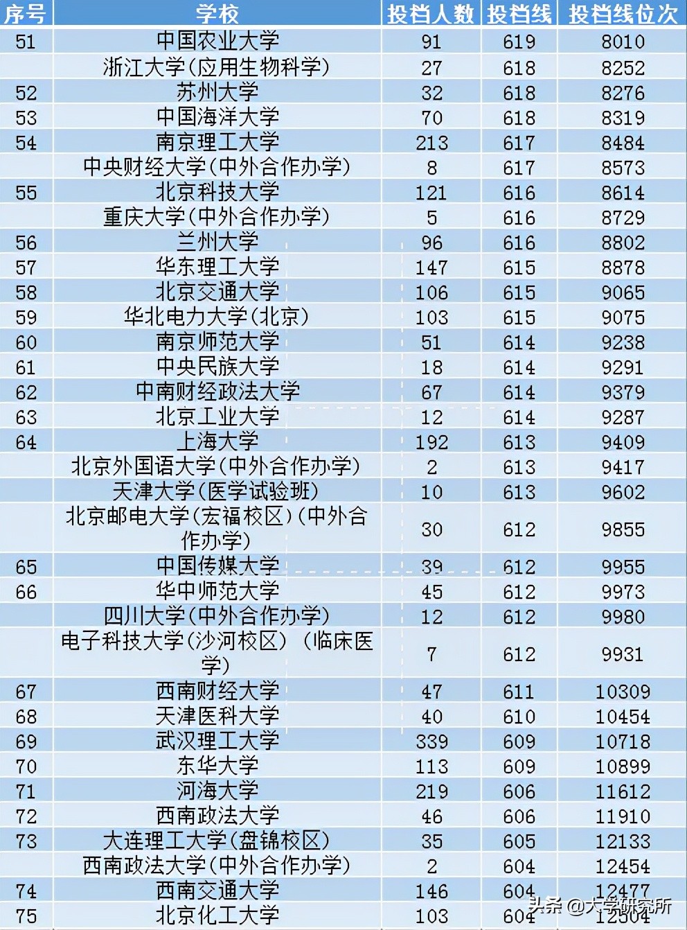 2021安徽理科一本投档线最高的100所大学，合工大上榜