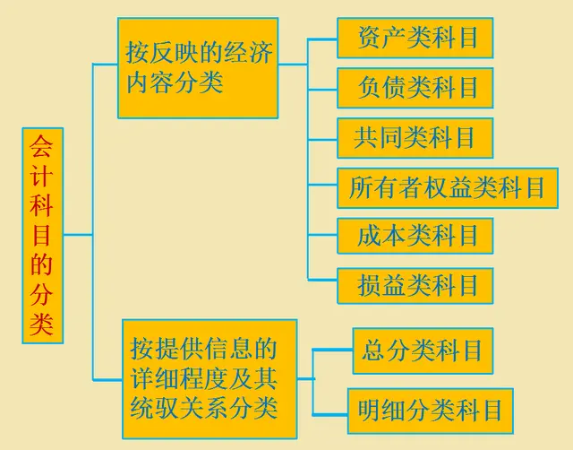 有了这份会计科目与账户设置，会计分录你还用死记硬背？不存在的