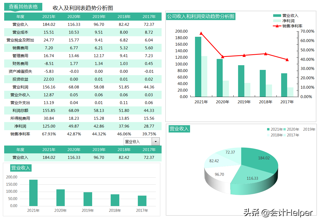 三大报表的勾稽关系详解，附可视化报表分析模板，赞