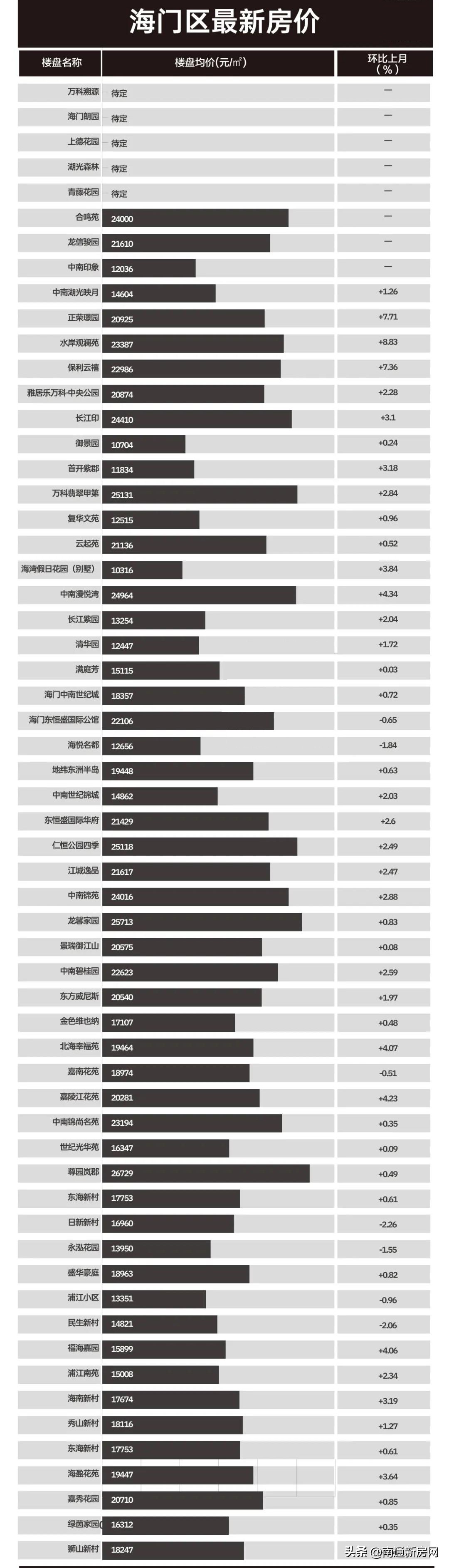 最高冲击4万/㎡！开发区、海门区最新房价出炉