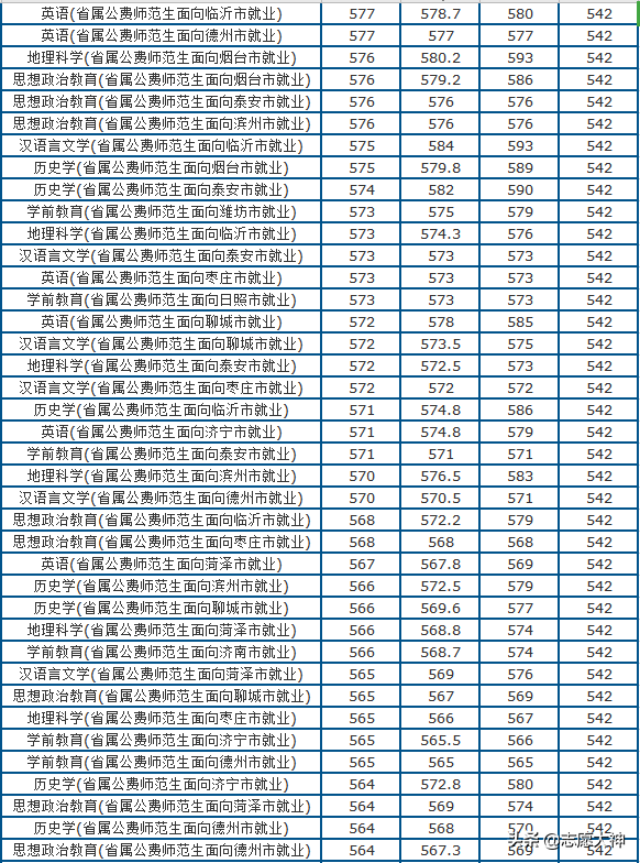 2020考生必备山东师范大学公费师范生数据（附各地市录取分数）