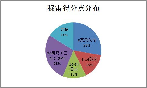 穆雷在cba哪个队打过(穆雷与穆迪埃，同是第七顺位，现在不可同日而语，未来或有一比)