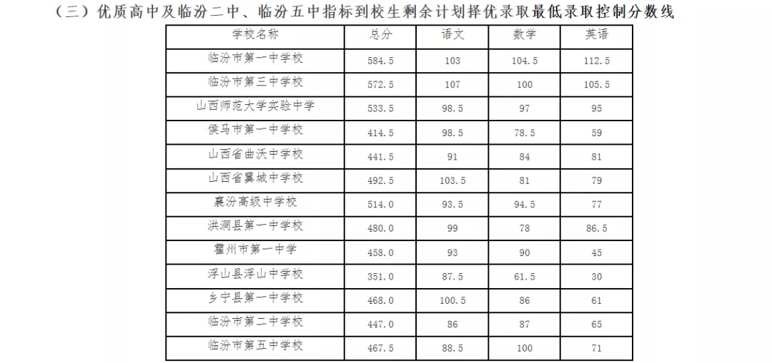 20年山西省各地市高中录取分数线