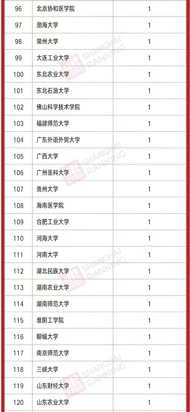 2021年中国高校高被引科学家排名：清华大学问鼎，苏州大学居第5