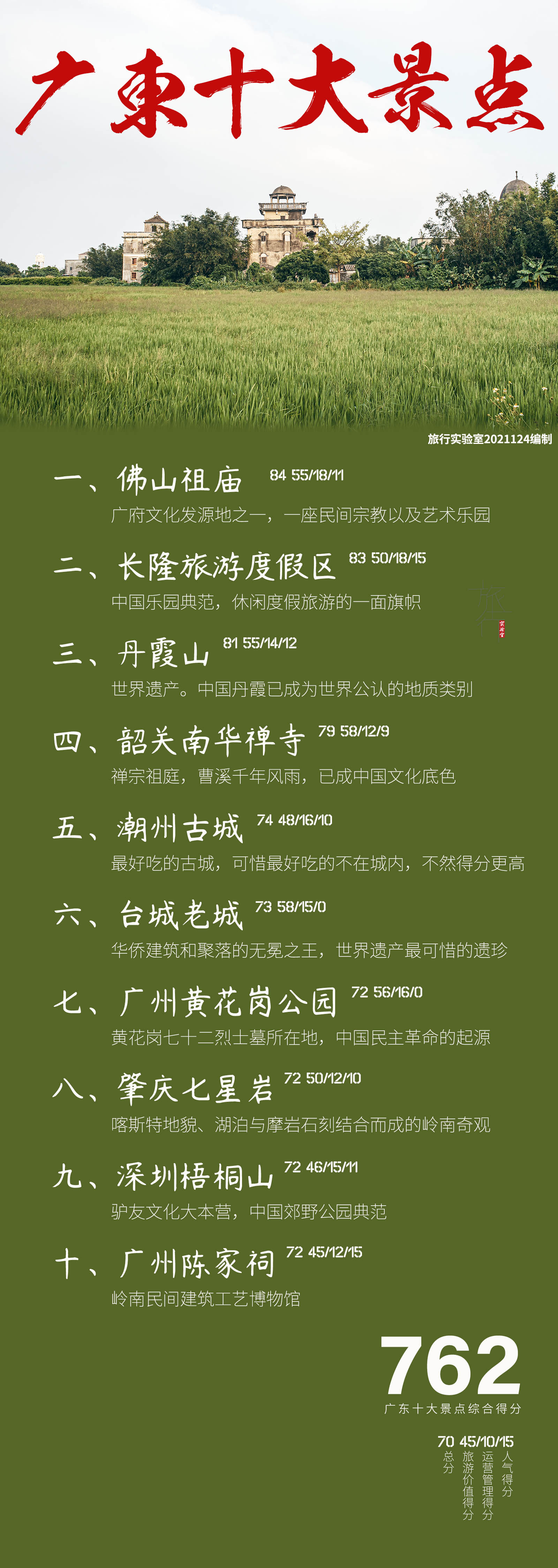 广州及广东热门旅游景点Top10排行榜