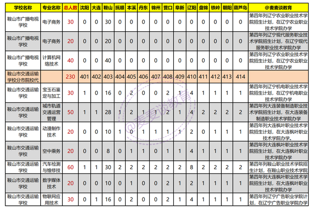 辽宁2021年初中起点非师范类五年制高职学校录取分数线+计划出炉