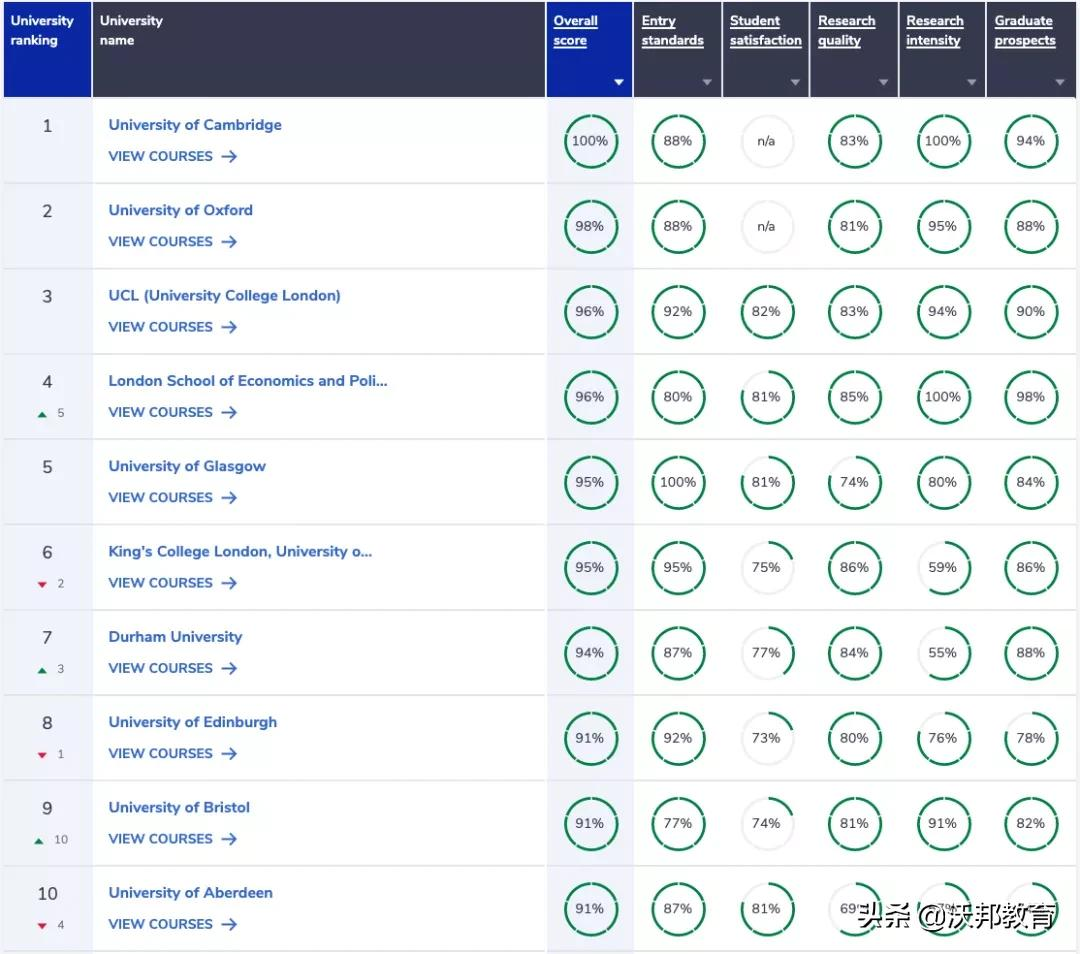 2022年CUG英国大学排名重磅发布！TOP5大洗牌，剑桥连冠被终结