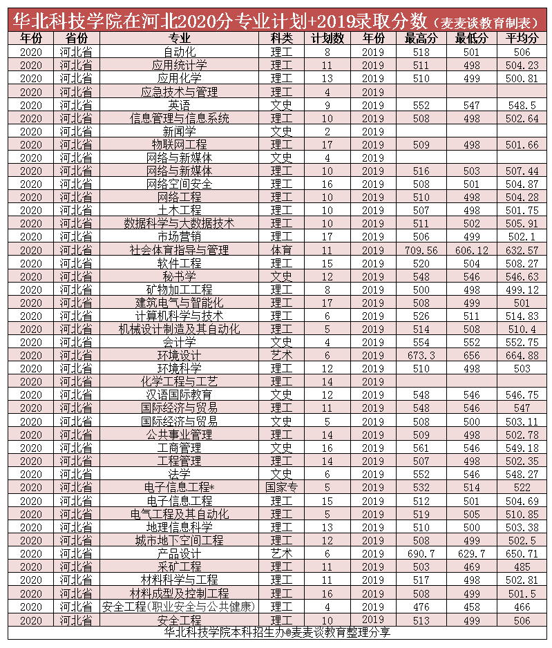 河北考生报考省内大学选哪所？19所河北省内大学近两年录取分数