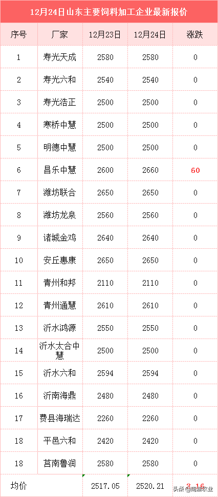 玉米价格大涨60元，东北再传2个好消息，玉米要涨破1.3元？