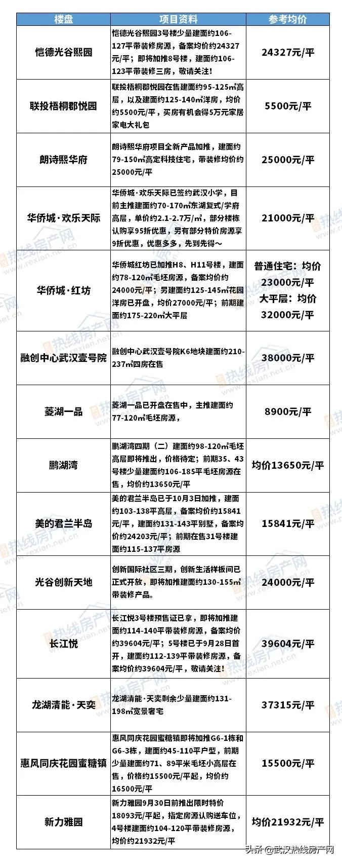 武汉热门好房均价8000元/平起,刚需上车还来得及