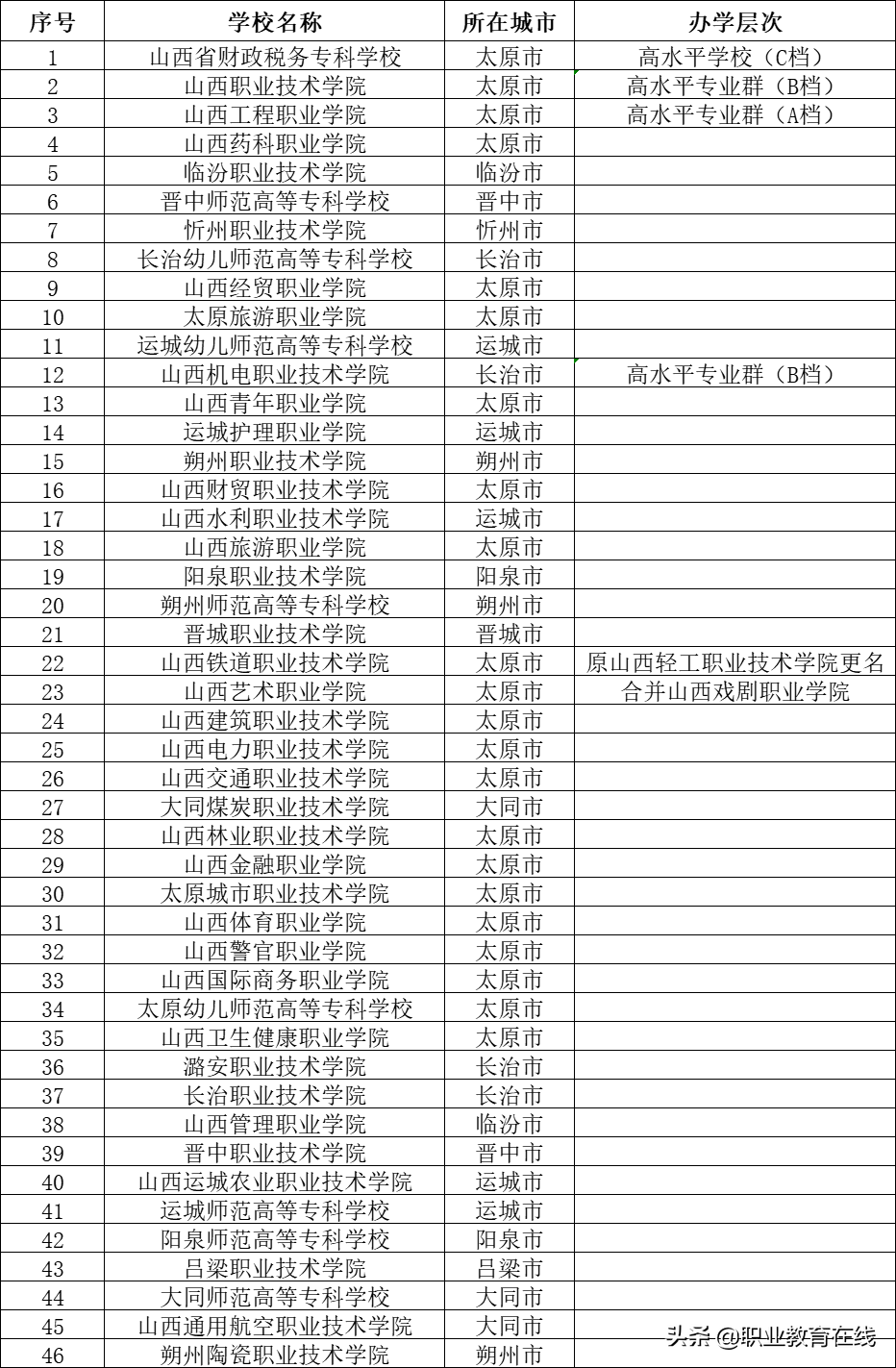 山西为什么多了几所公办本科院校？看看山西的大学名单