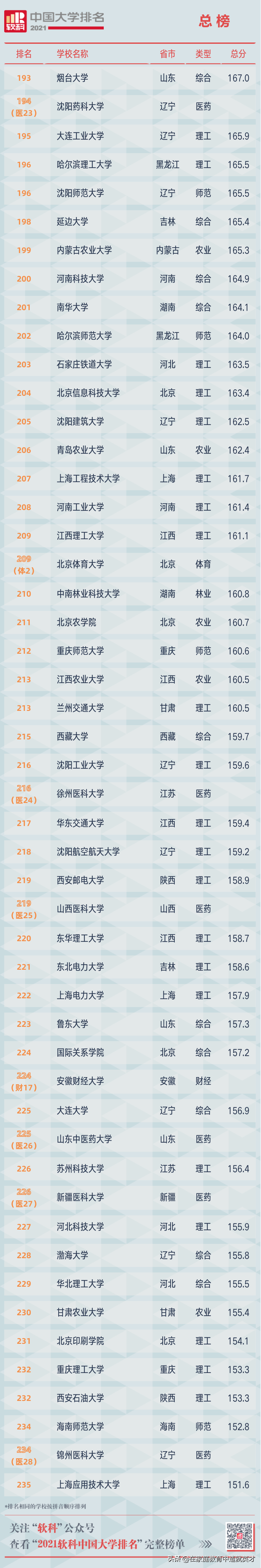 2021全部中国大学排名发布