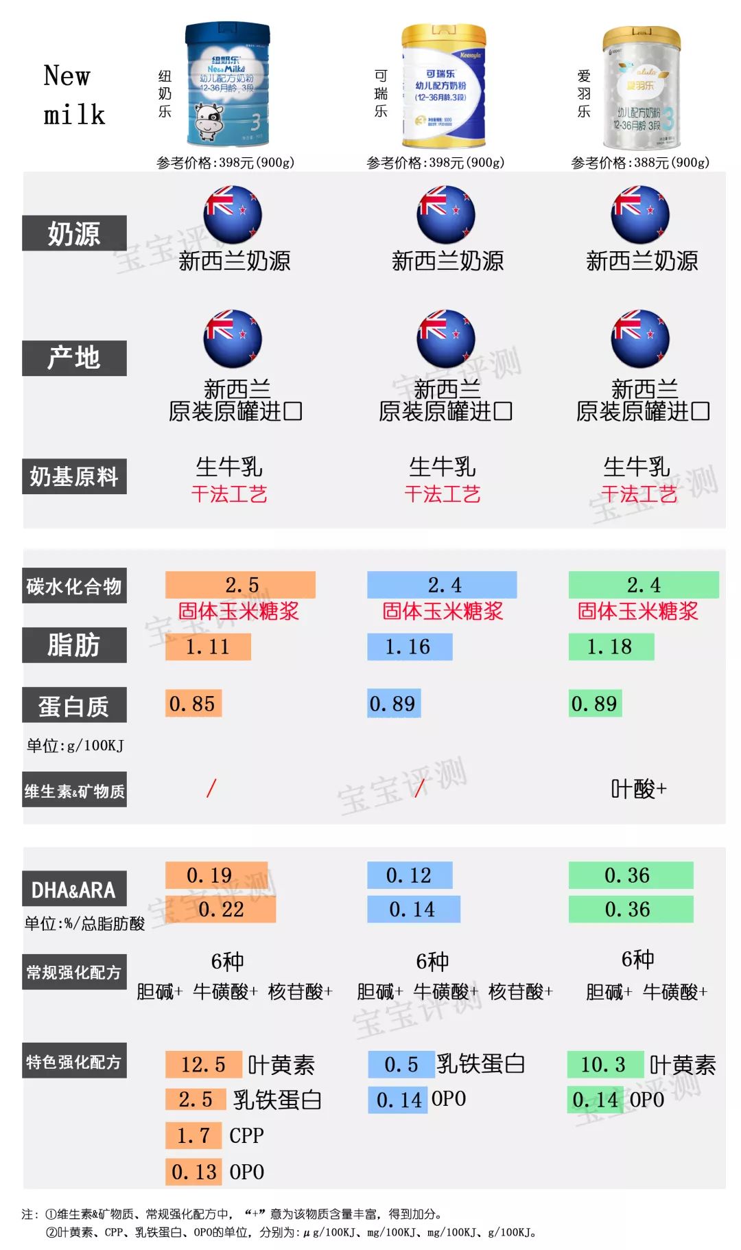 36款国行版3段奶粉横评：没有一款让人完全满意？